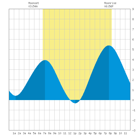 State 312 tide chart for Sunday, July 30, 2023