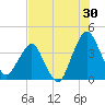 State 312 tide chart for Sunday, July 30, 2023