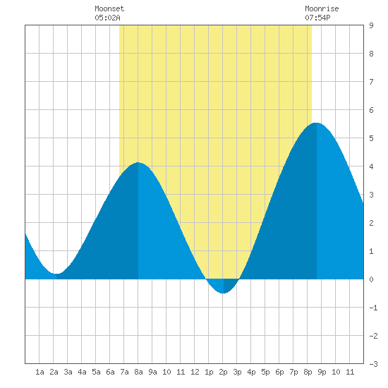 State 312 tide chart for Monday, July 31, 2023
