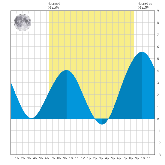State 312 tide chart for Monday, July 3, 2023