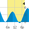 State 312 tide chart for Tuesday, July 4, 2023