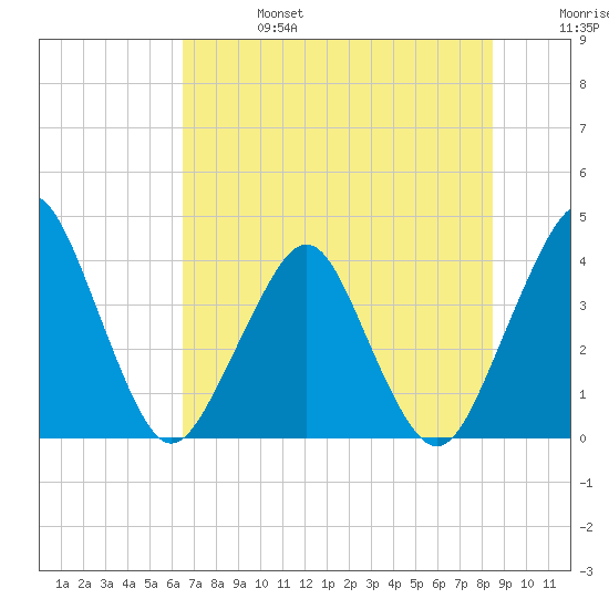 State 312 tide chart for Thursday, July 6, 2023