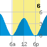 State 312 tide chart for Thursday, July 6, 2023