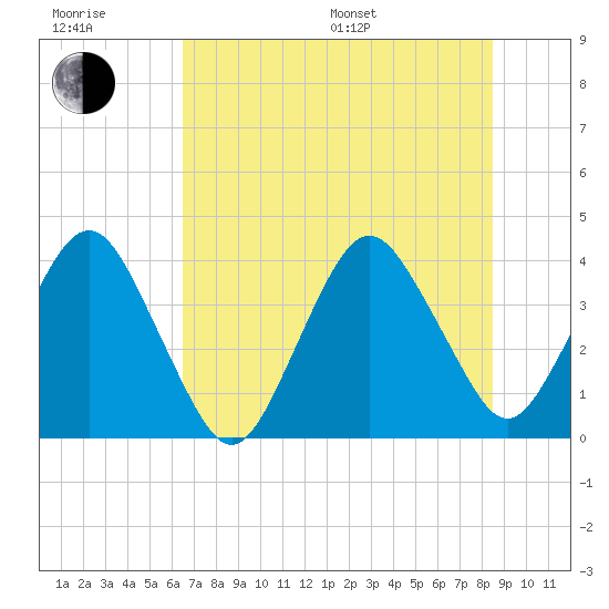 State 312 tide chart for Sunday, July 9, 2023