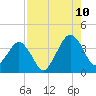 State 312 tide chart for Thursday, August 10, 2023