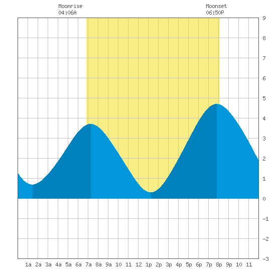 State 312 tide chart for Sunday, August 13, 2023
