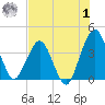 State 312 tide chart for Tuesday, August 1, 2023