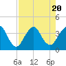 State 312 tide chart for Sunday, August 20, 2023