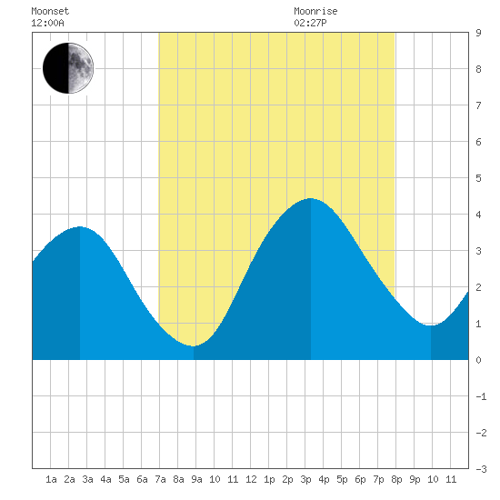 State 312 tide chart for Thursday, August 24, 2023
