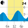 State 312 tide chart for Thursday, August 24, 2023