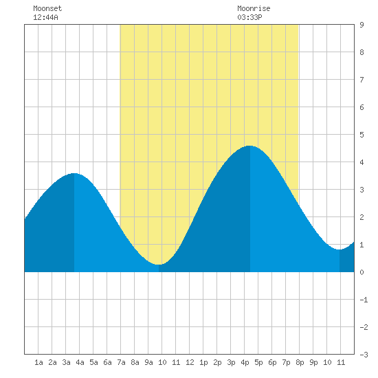 State 312 tide chart for Friday, August 25, 2023