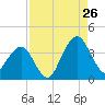 State 312 tide chart for Saturday, August 26, 2023