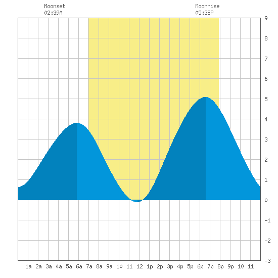 State 312 tide chart for Sunday, August 27, 2023