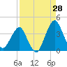 State 312 tide chart for Monday, August 28, 2023