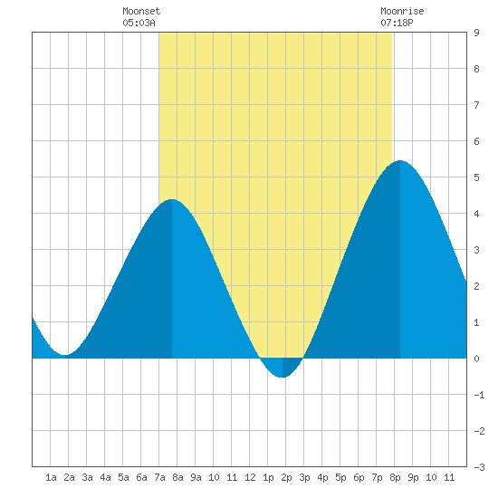 State 312 tide chart for Tuesday, August 29, 2023