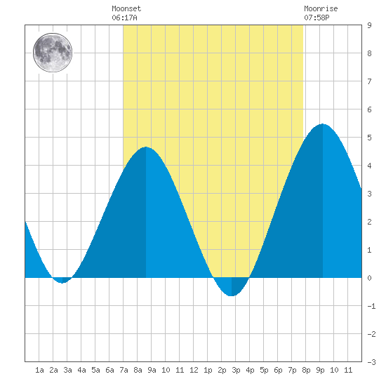 State 312 tide chart for Wednesday, August 30, 2023
