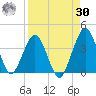 State 312 tide chart for Wednesday, August 30, 2023