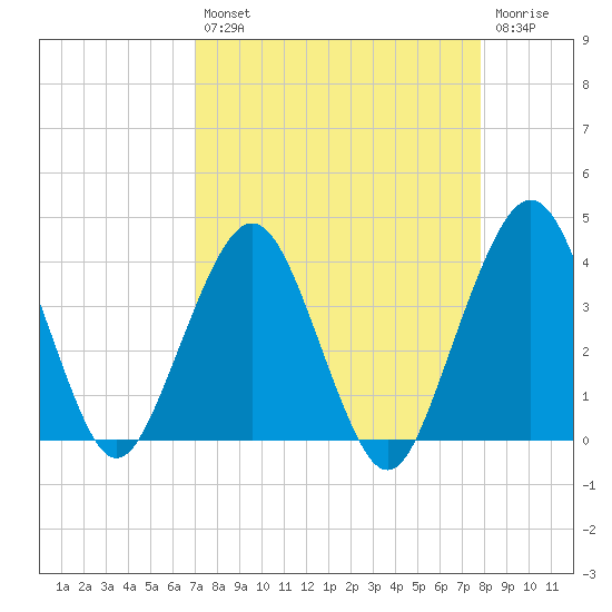State 312 tide chart for Thursday, August 31, 2023