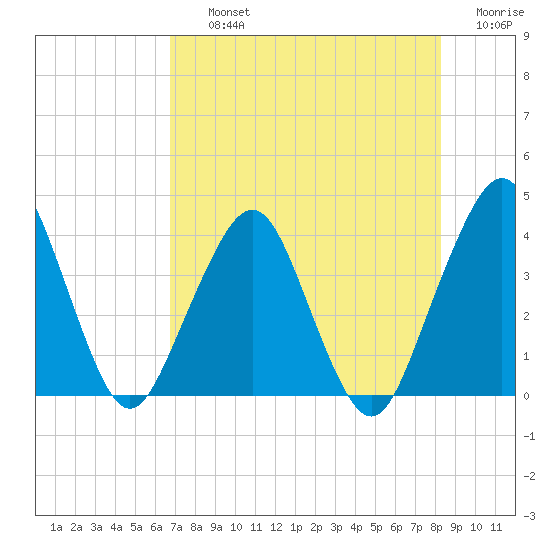 State 312 tide chart for Thursday, August 3, 2023