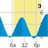 State 312 tide chart for Thursday, August 3, 2023
