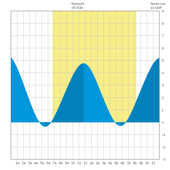 State 312 tide chart for Friday, August 4, 2023