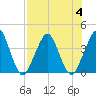 State 312 tide chart for Friday, August 4, 2023