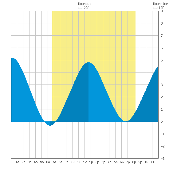 State 312 tide chart for Saturday, August 5, 2023
