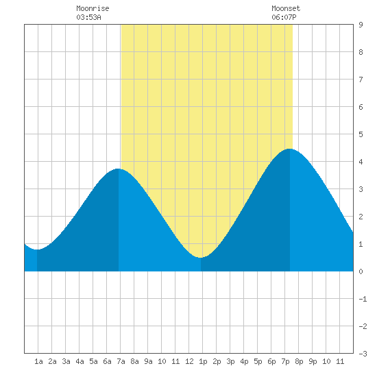State 312 tide chart for Monday, September 11, 2023
