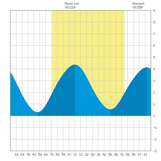 State 312 tide chart for Sunday, September 17, 2023