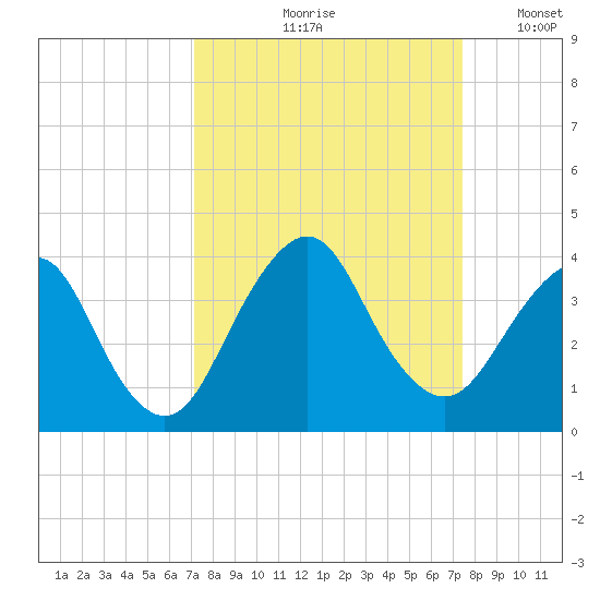 State 312 tide chart for Tuesday, September 19, 2023