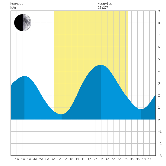 State 312 tide chart for Friday, September 22, 2023