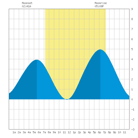 State 312 tide chart for Monday, September 25, 2023