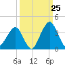 State 312 tide chart for Monday, September 25, 2023
