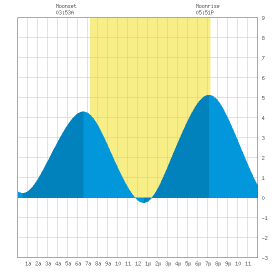 State 312 tide chart for Tuesday, September 26, 2023