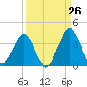 State 312 tide chart for Tuesday, September 26, 2023