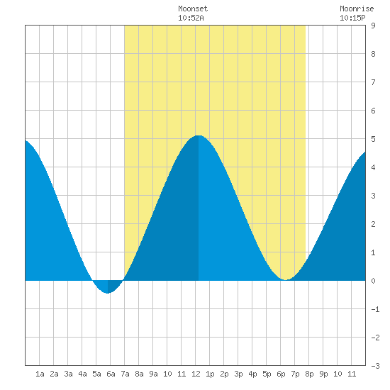 State 312 tide chart for Sunday, September 3, 2023