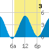 State 312 tide chart for Sunday, September 3, 2023