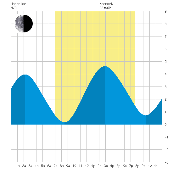 State 312 tide chart for Wednesday, September 6, 2023