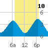 State 312 tide chart for Tuesday, October 10, 2023