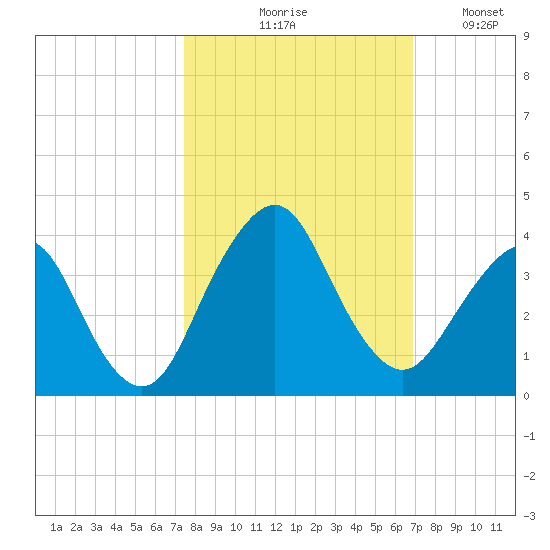 State 312 tide chart for Wednesday, October 18, 2023
