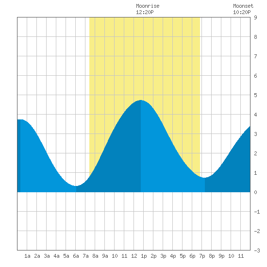 State 312 tide chart for Thursday, October 19, 2023
