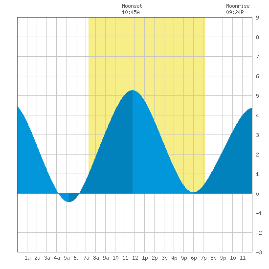 State 312 tide chart for Monday, October 2, 2023
