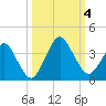 State 312 tide chart for Wednesday, October 4, 2023