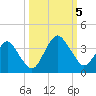 State 312 tide chart for Thursday, October 5, 2023