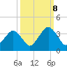 State 312 tide chart for Sunday, October 8, 2023
