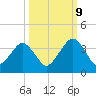 State 312 tide chart for Monday, October 9, 2023