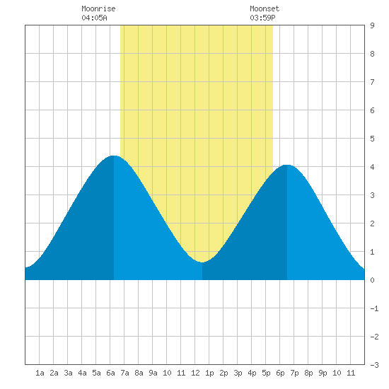State 312 tide chart for Friday, November 10, 2023