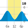 State 312 tide chart for Friday, November 10, 2023