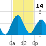 State 312 tide chart for Tuesday, November 14, 2023