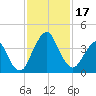 State 312 tide chart for Friday, November 17, 2023
